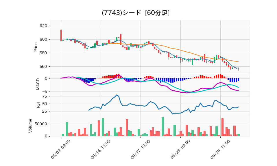 7743_hour_3week_chart