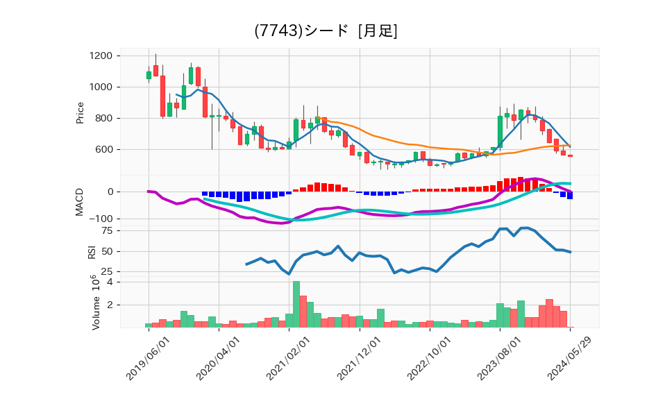 7743_month_5years_chart