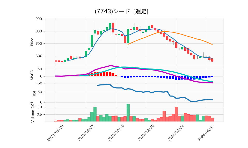 7743_week_1year_chart