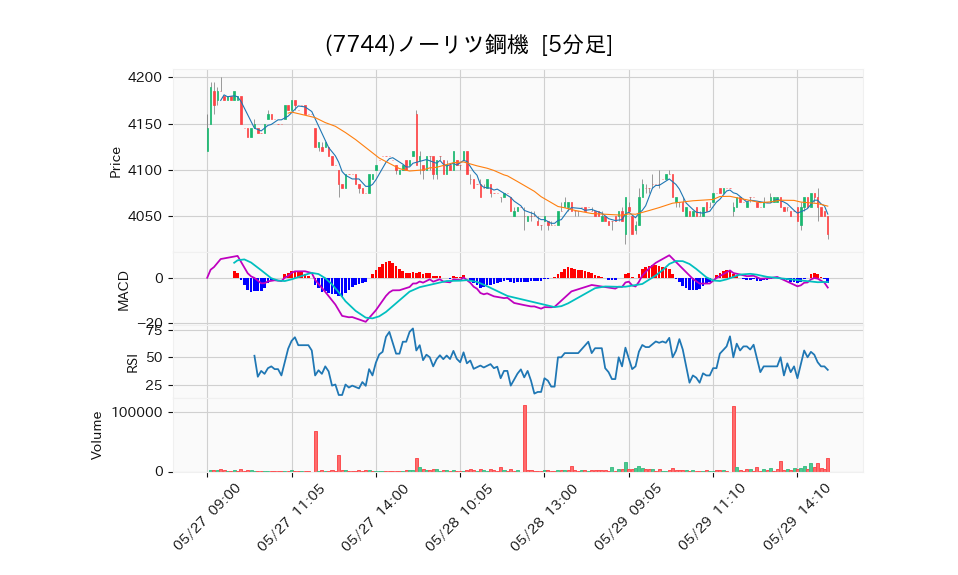 7744_5min_3days_chart