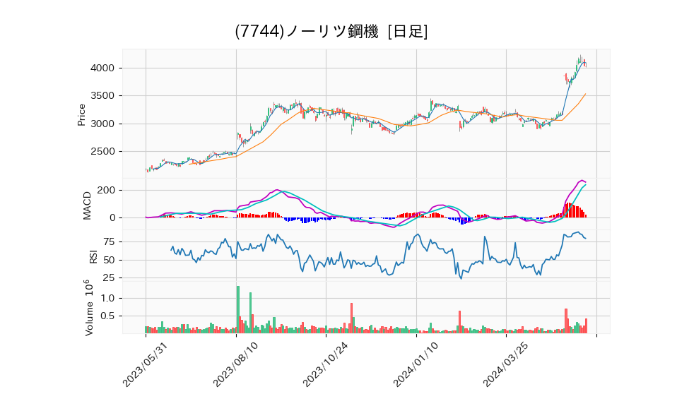 7744_day_1year_chart