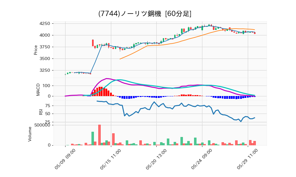 7744_hour_3week_chart