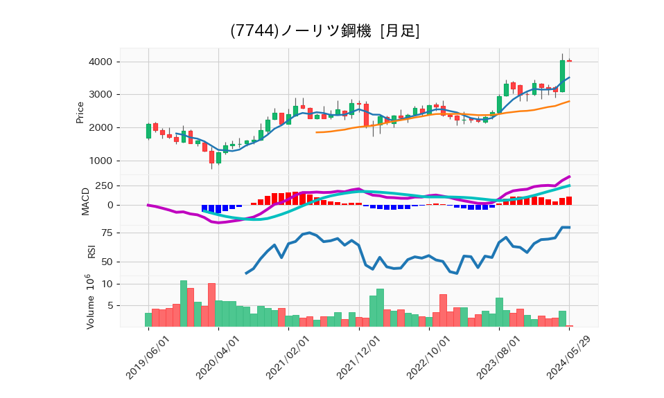 7744_month_5years_chart