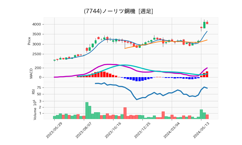 7744_week_1year_chart