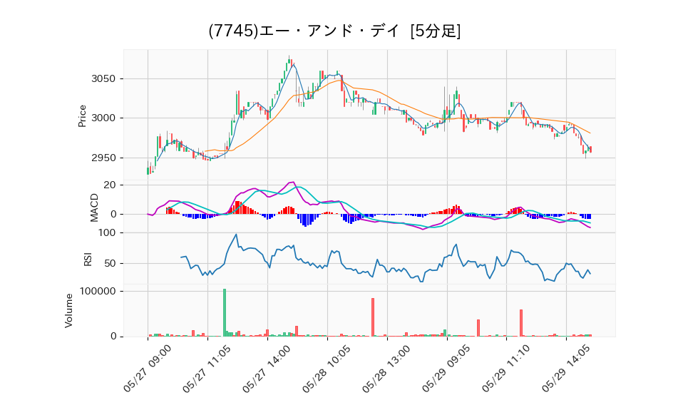 7745_5min_3days_chart