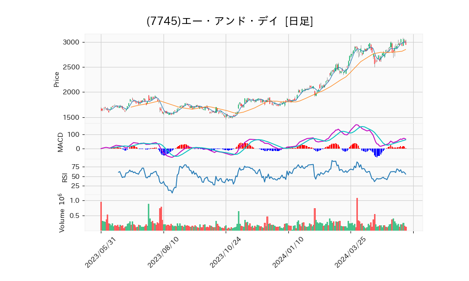 7745_day_1year_chart