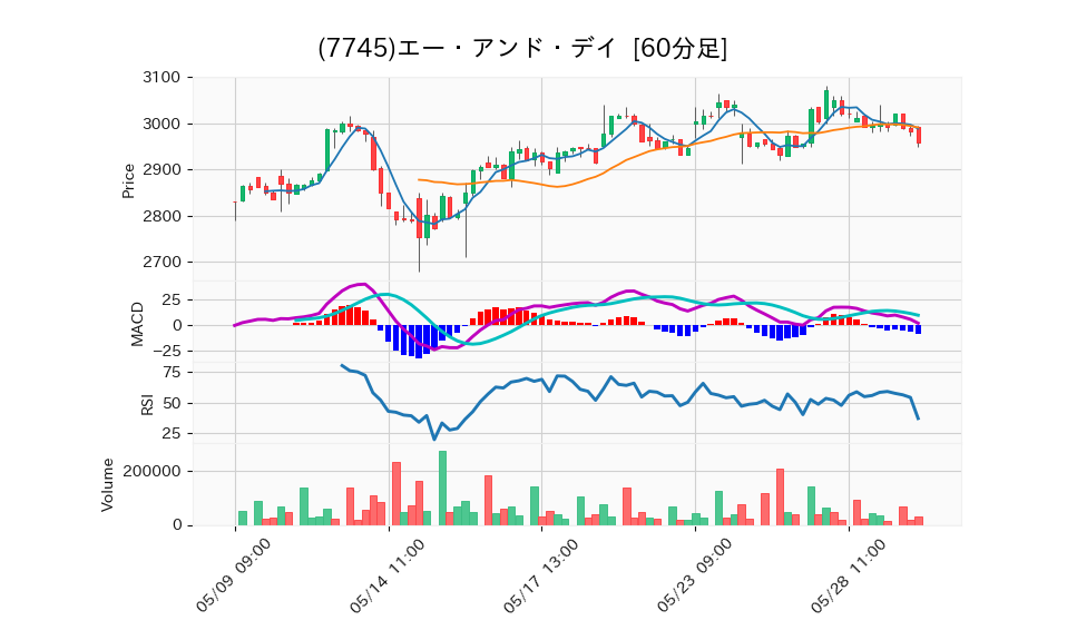 7745_hour_3week_chart