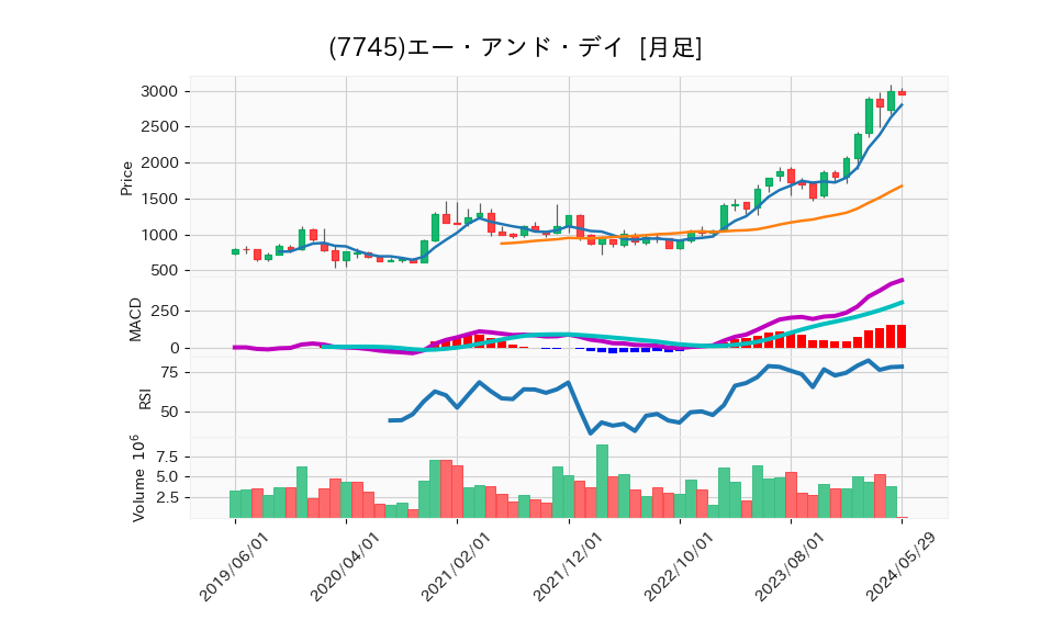 7745_month_5years_chart