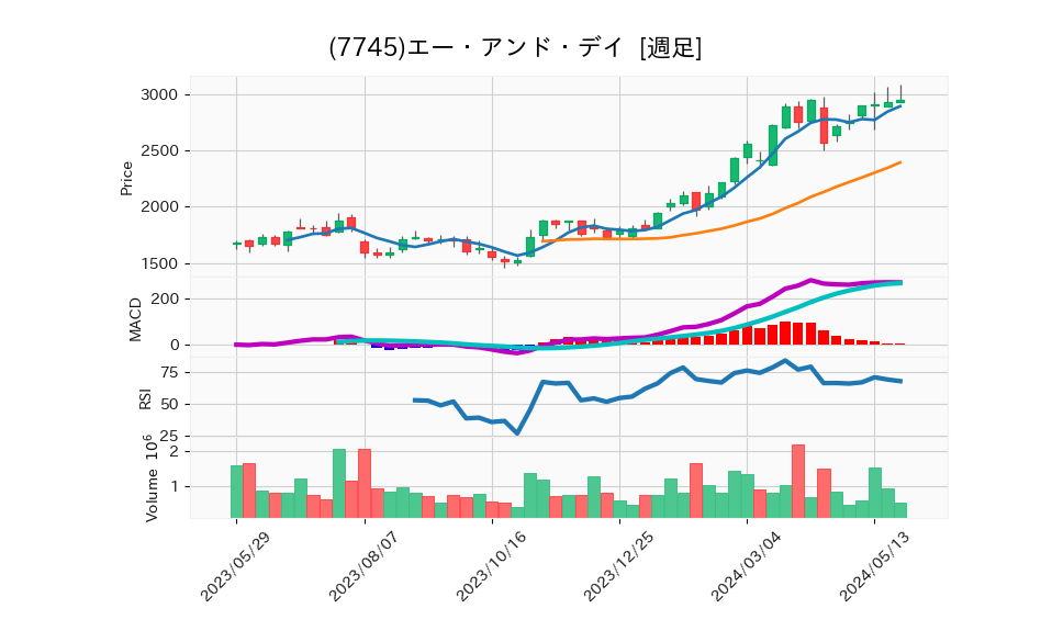 7745_week_1year_chart