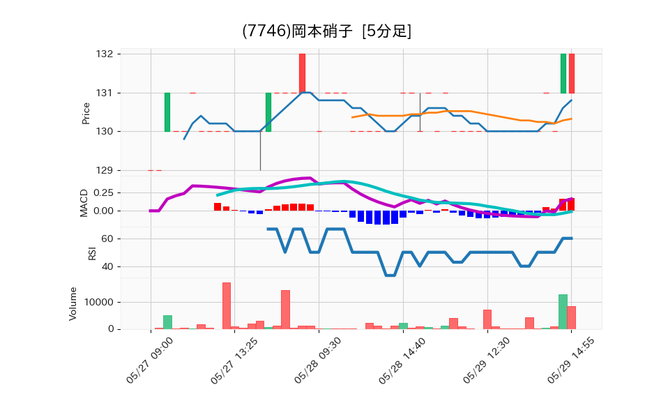 7746_5min_3days_chart