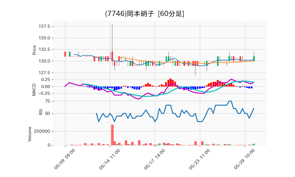 7746_hour_3week_chart