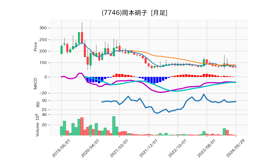 7746_month_5years_chart