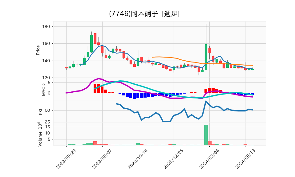 7746_week_1year_chart