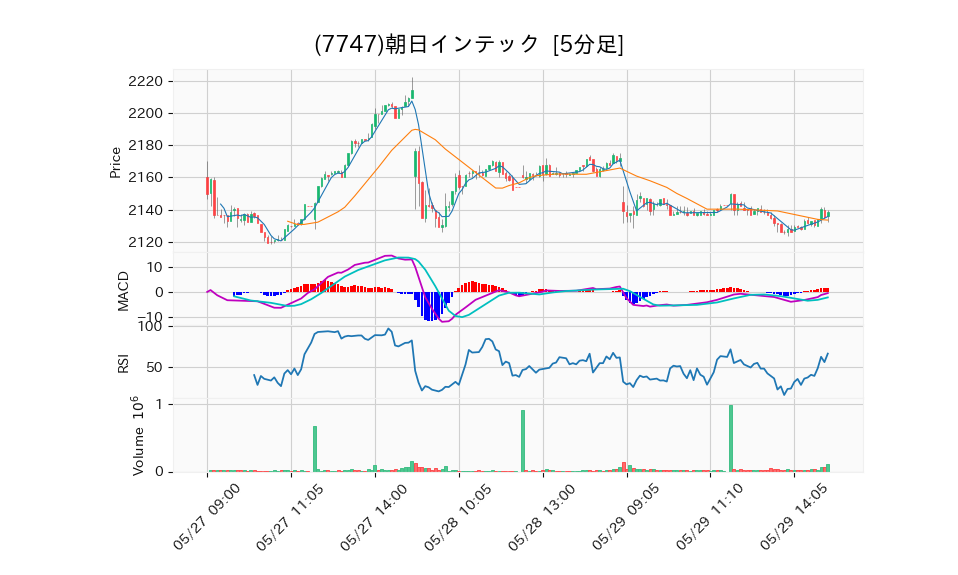 7747_5min_3days_chart