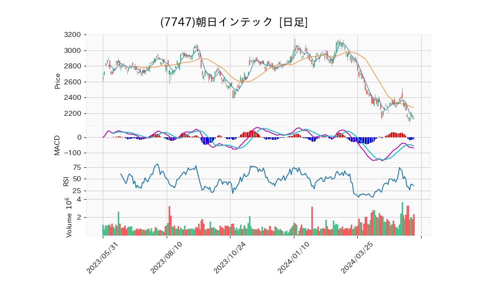 7747_day_1year_chart