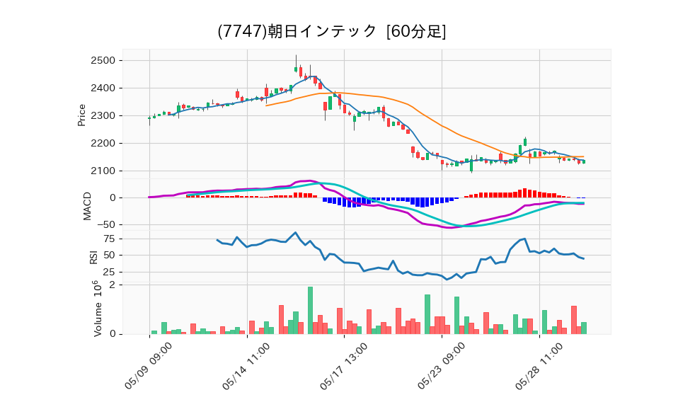 7747_hour_3week_chart