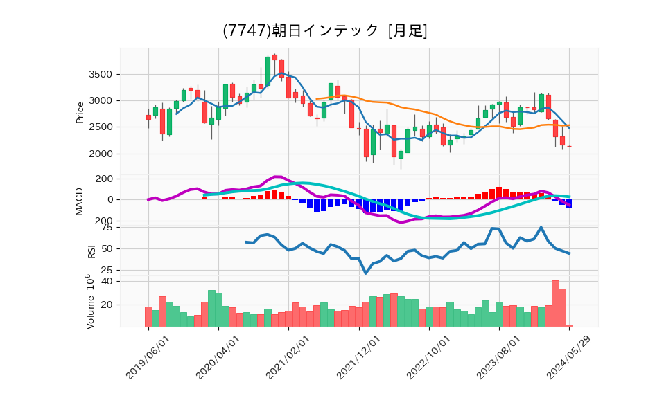 7747_month_5years_chart