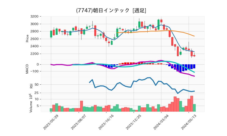 7747_week_1year_chart