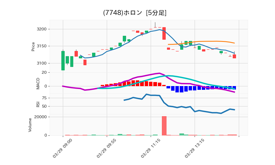 7748_5min_3days_chart