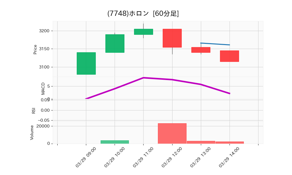 7748_hour_3week_chart