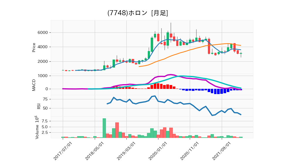 7748_month_5years_chart