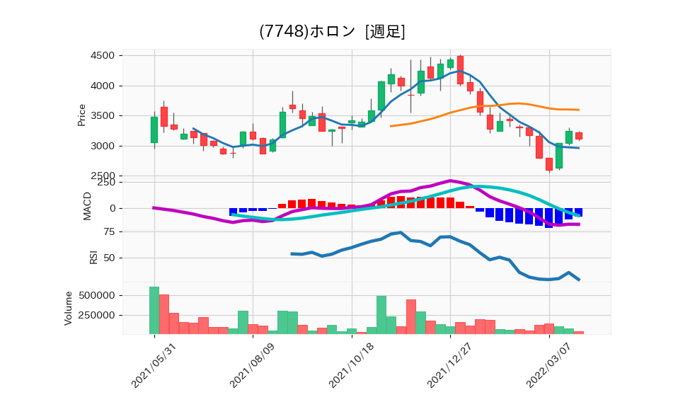 7748_week_1year_chart