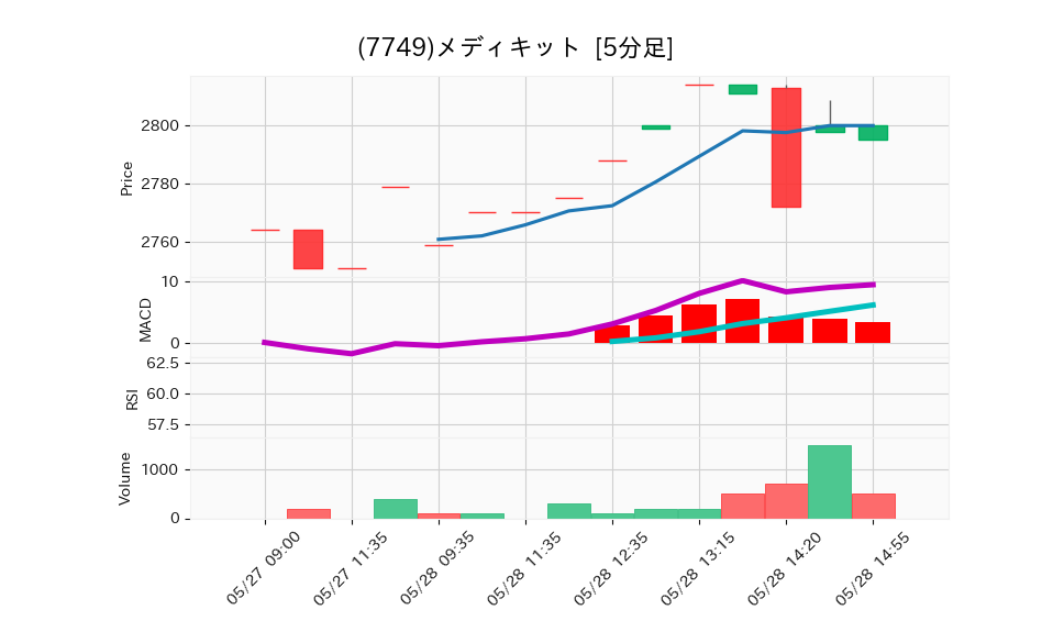 7749_5min_3days_chart