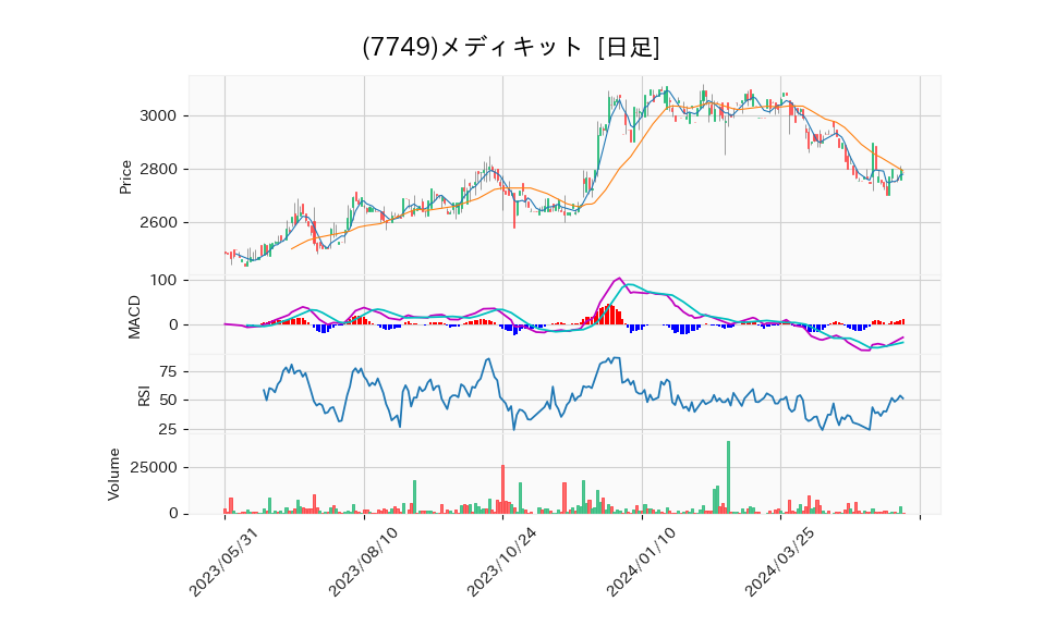 7749_day_1year_chart