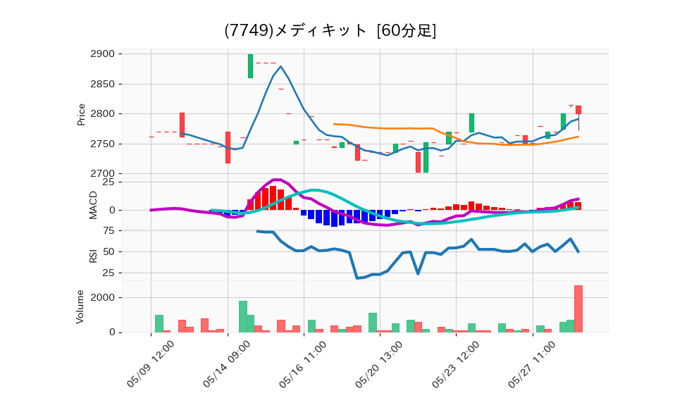 7749_hour_3week_chart