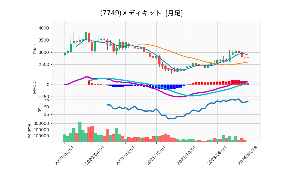 7749_month_5years_chart