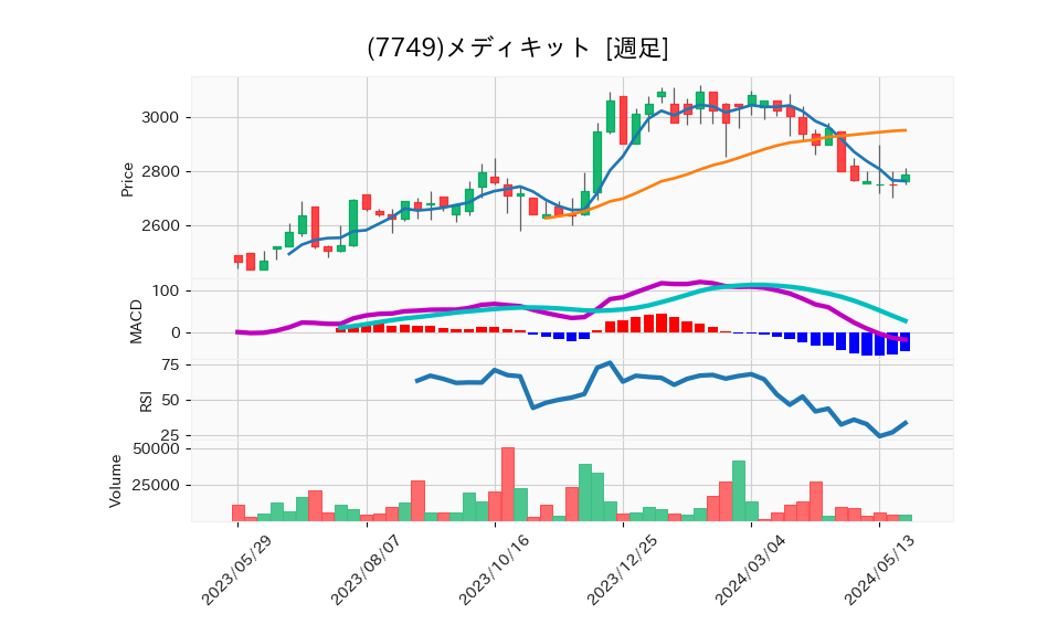 7749_week_1year_chart