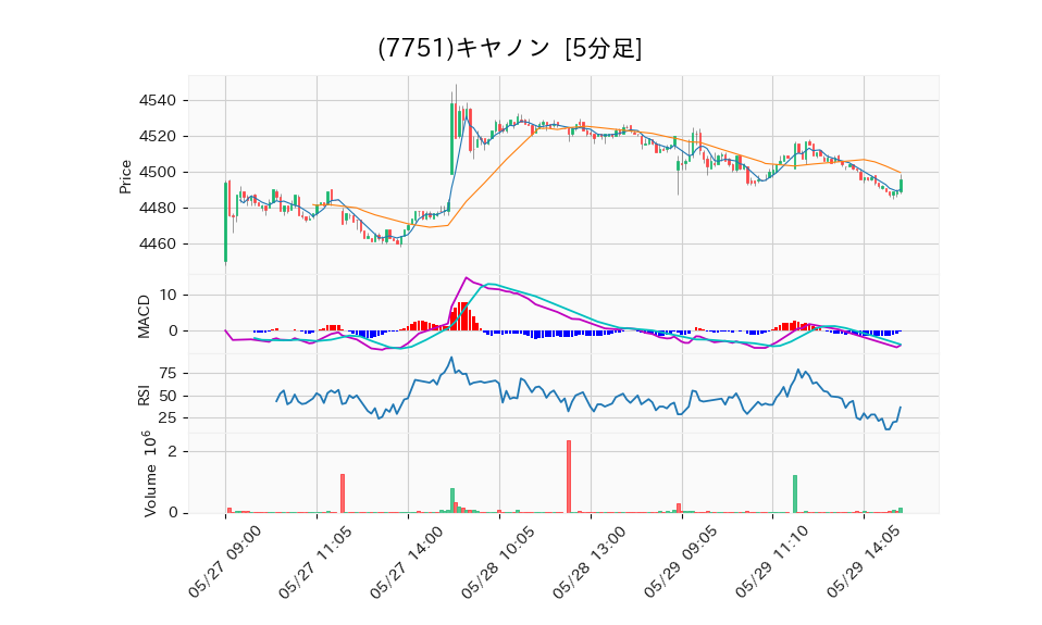 7751_5min_3days_chart