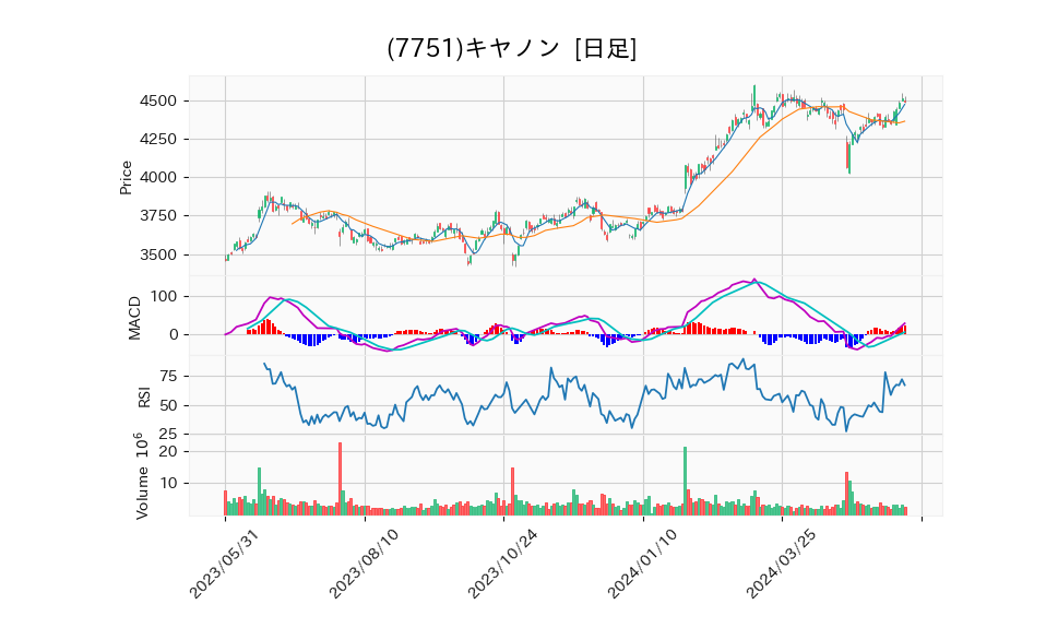 7751_day_1year_chart