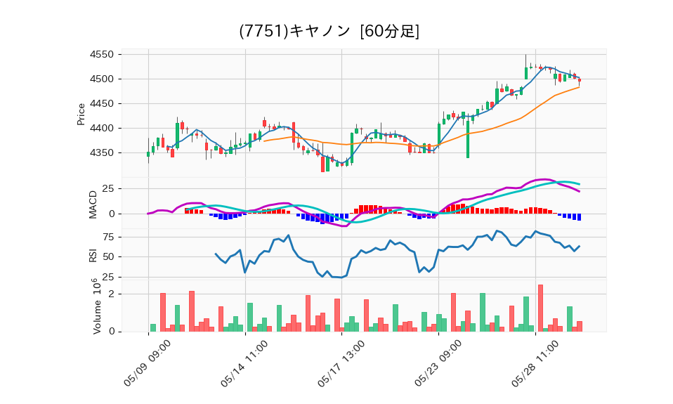 7751_hour_3week_chart