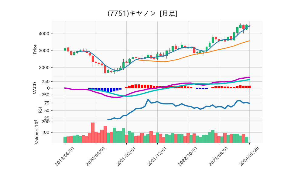 7751_month_5years_chart