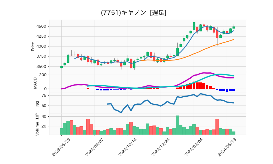 7751_week_1year_chart