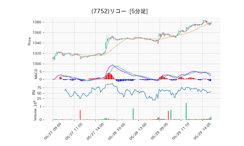 7752_5min_3days_chart