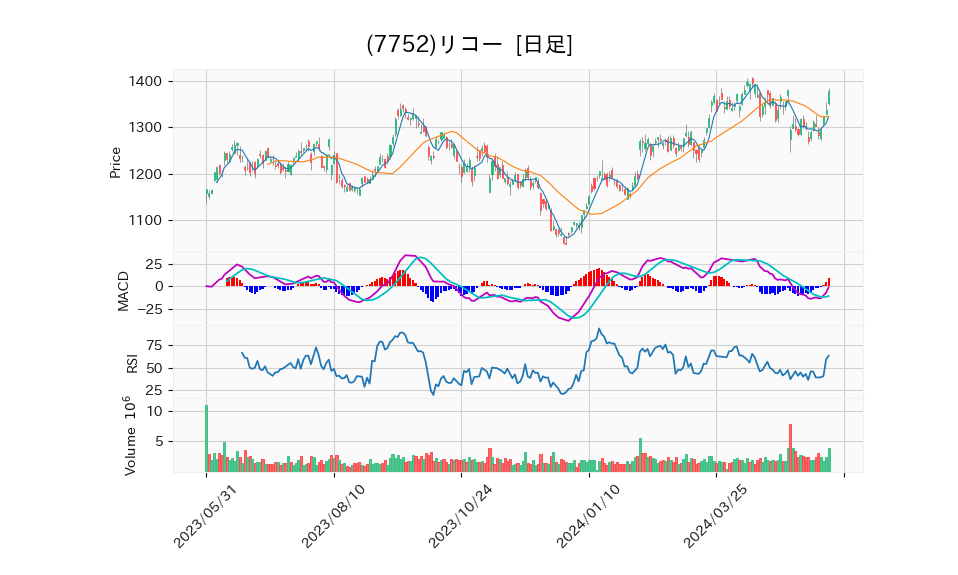 7752_day_1year_chart