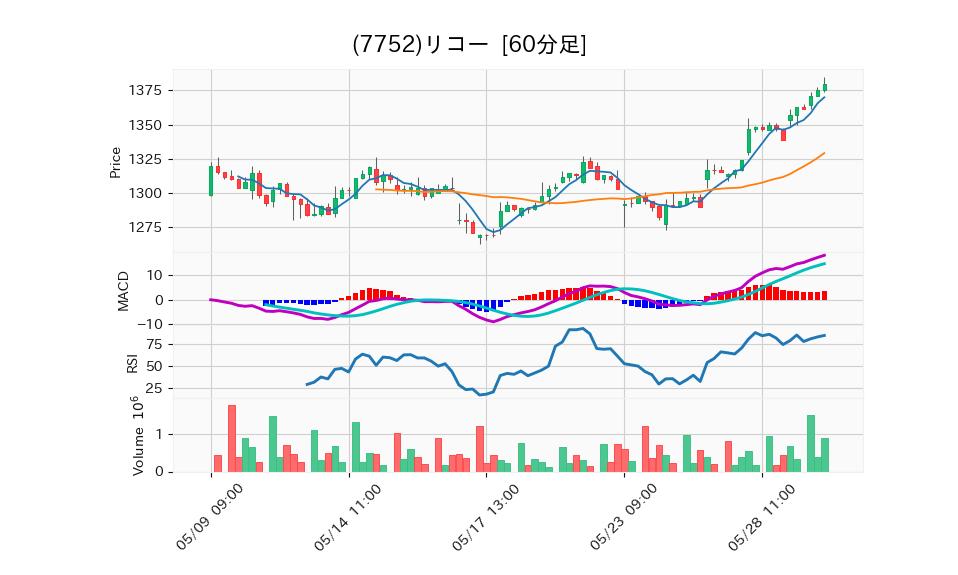 7752_hour_3week_chart