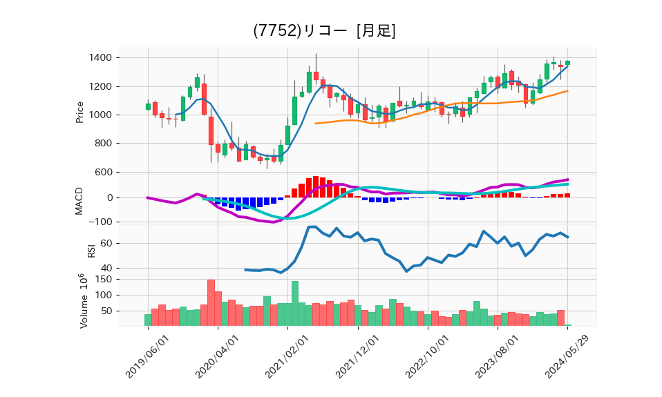 7752_month_5years_chart