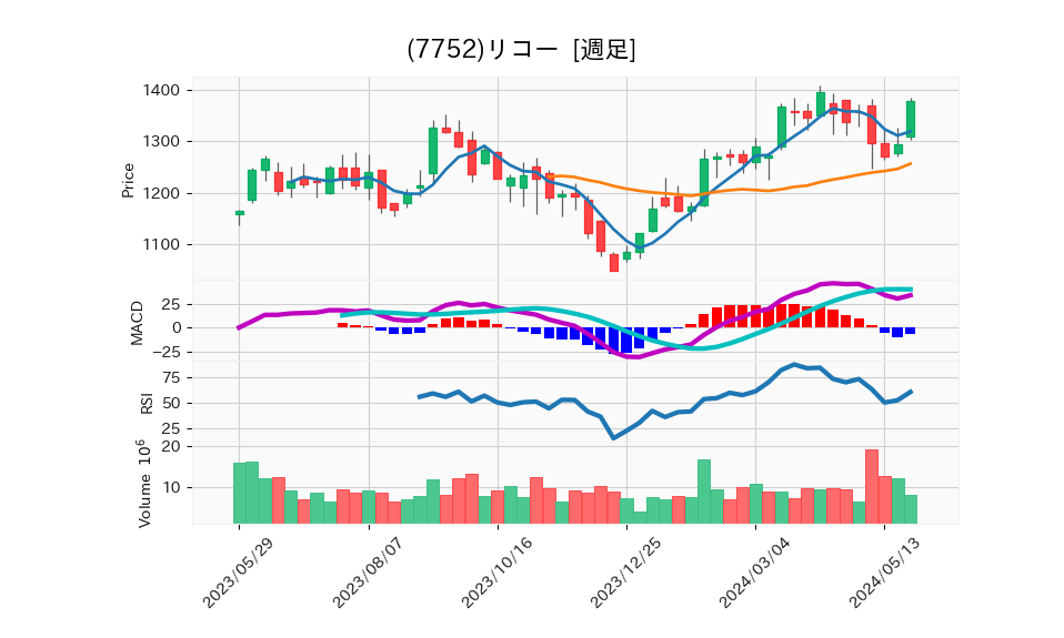 7752_week_1year_chart