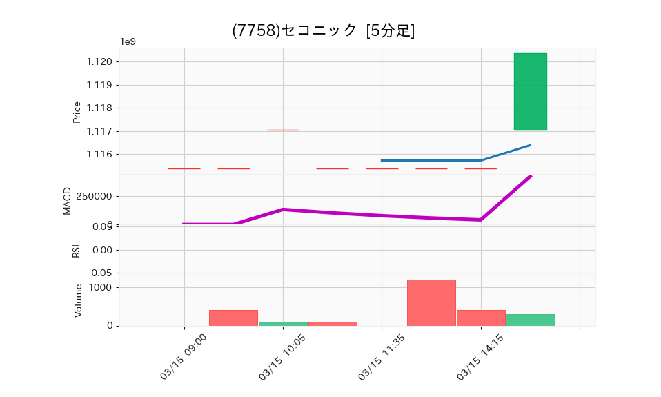 7758_5min_3days_chart