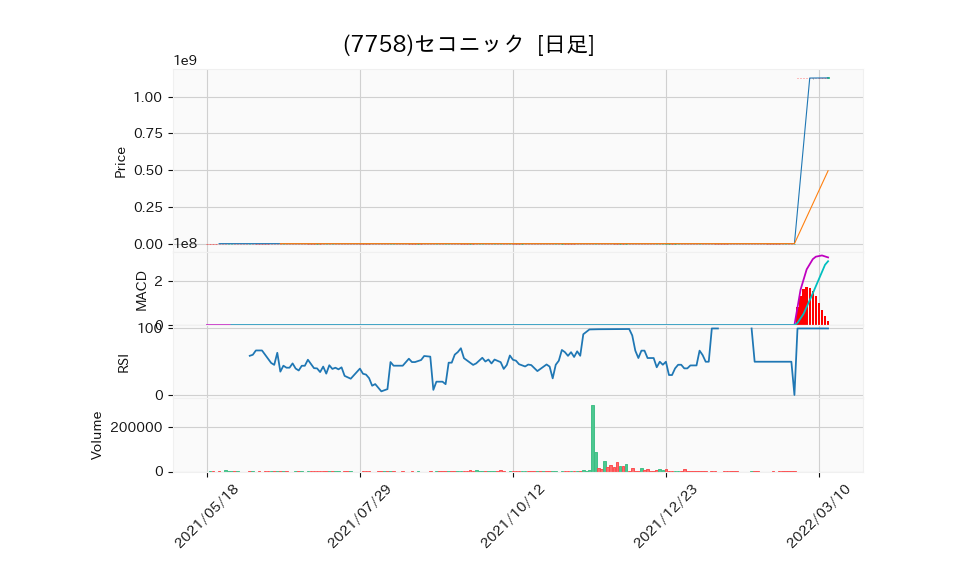 7758_day_1year_chart