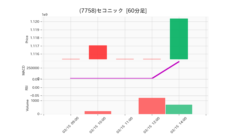 7758_hour_3week_chart