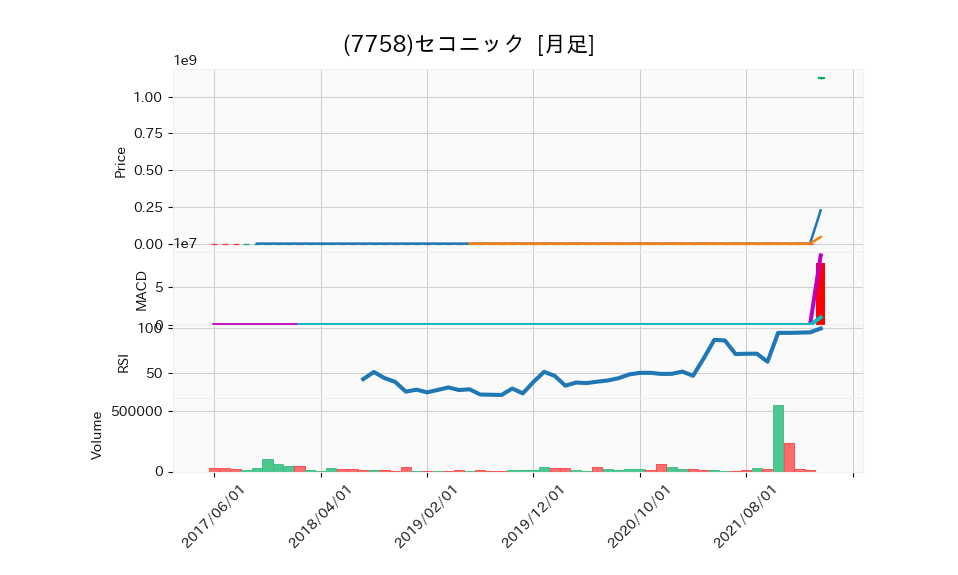 7758_month_5years_chart