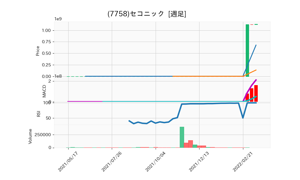 7758_week_1year_chart