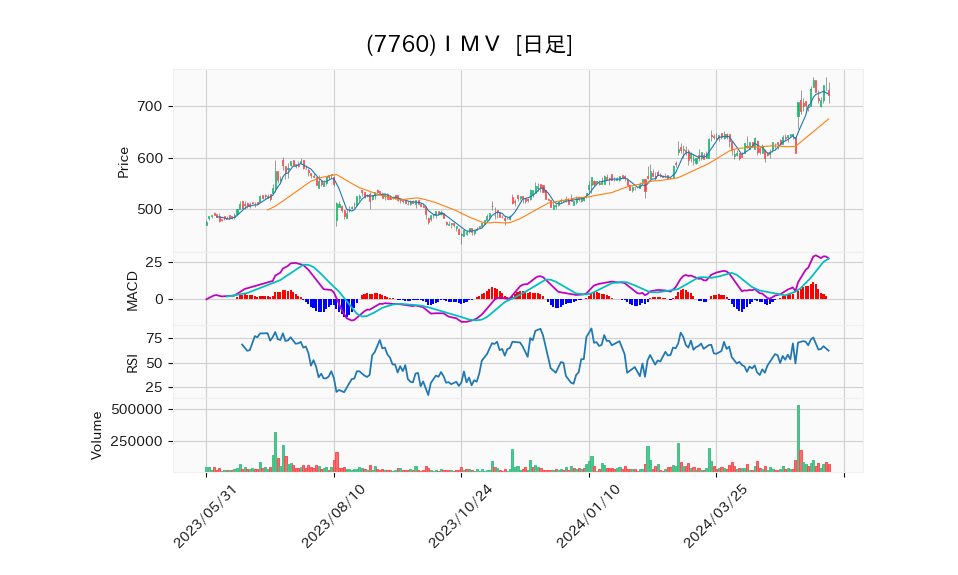 7760_day_1year_chart