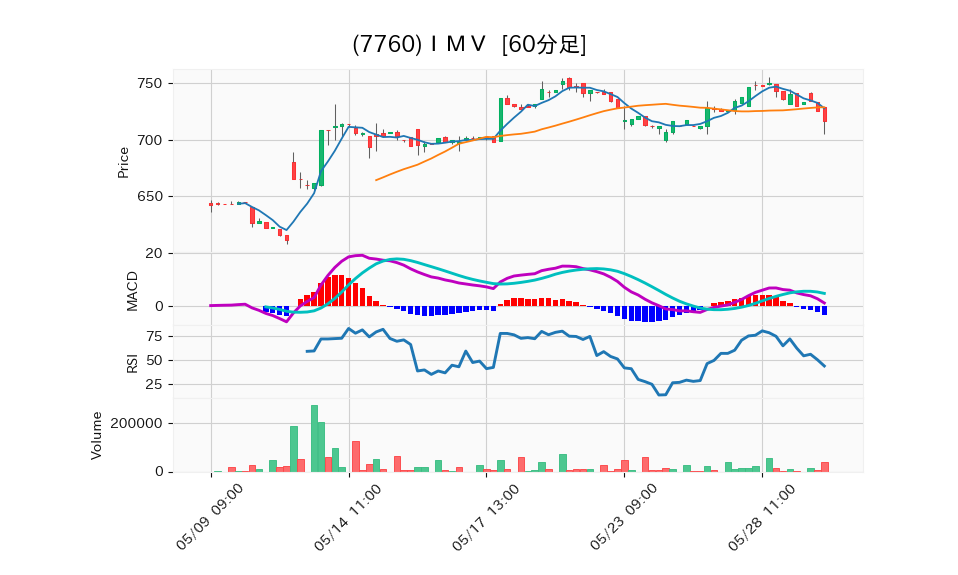 7760_hour_3week_chart