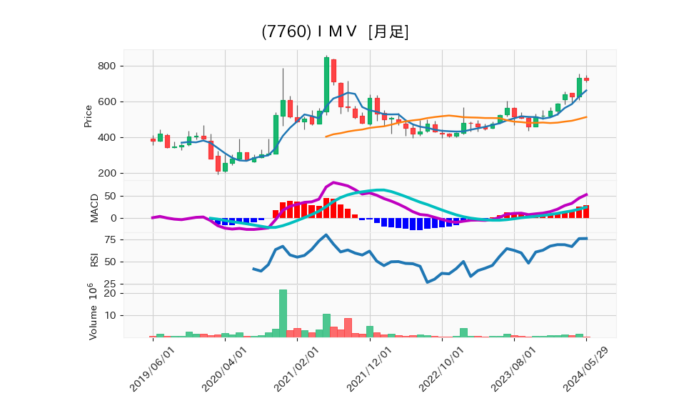 7760_month_5years_chart