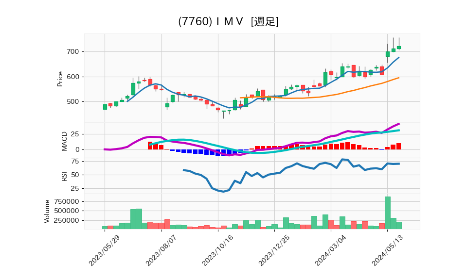 7760_week_1year_chart